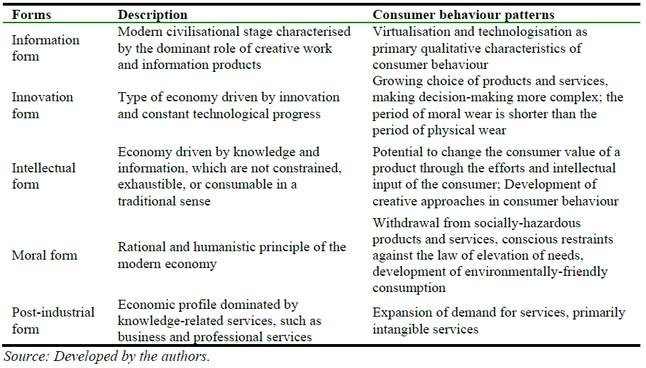 Description of principal forms of the new economy.PNG